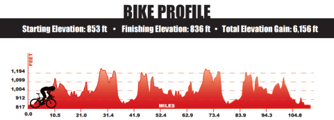 IMWI Bike Elevation Profile